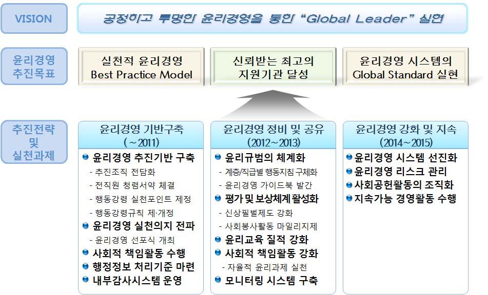 이행시스템 GSBC는자체감사 자정기능강화를위해 2010년