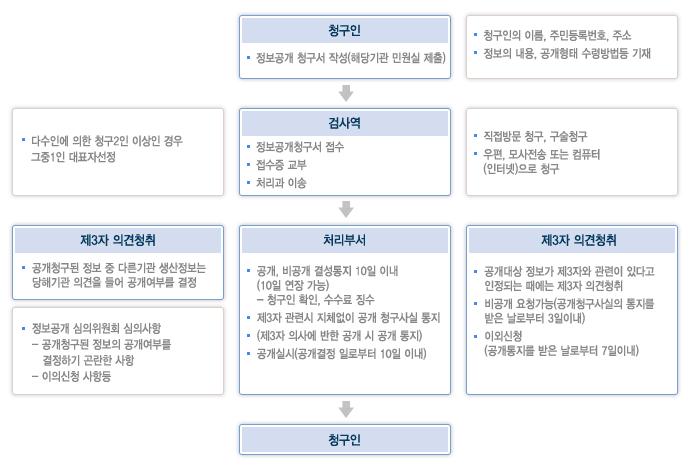 정기적인내부윤리수준진단및피드백실시 -