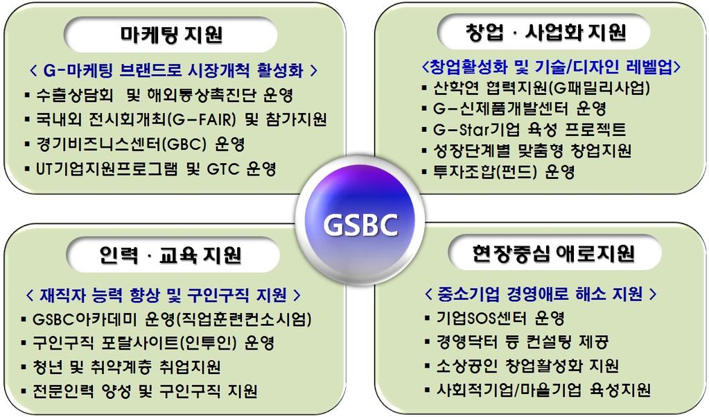 Ⅱ. 기관소개 기관명 : 경기중소기업종합지원센터 (Gyeonggi Small & Medium Business Center) 설립근거 지역균형개발및지방중소기업육성에관한법률제