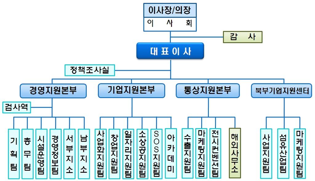 Gyeonggi Small & Medium Business Center 연혁 1997. 7월 1999. 8월 2001. 9월 2002. 4월 2003. 5월 2005. 1월 2005. 5월 2006. 1월 2006. 4월 2007. 5월 2008. 8월 2008. 9월 2009. 9월 2010. 1월 2010. 3월 2010. 9월 2010.12월 2011.