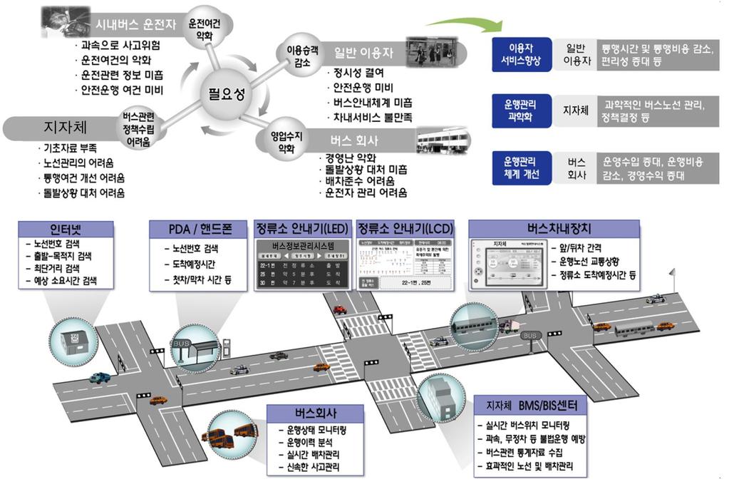 버스정보이용및관리체계효율화전략 ( 광역 BIS/BMS