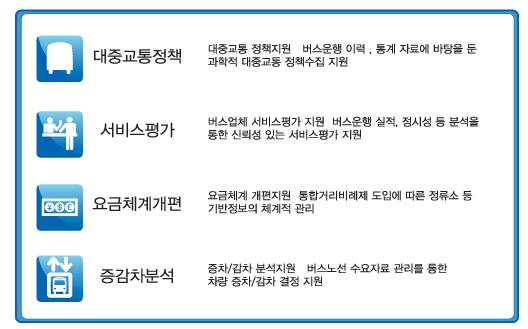 버스정보이용및관리체계효율화전략 ( 광역 BIS/BMS 구축 ) [ 사례 ] 경기도 BIS/BMS