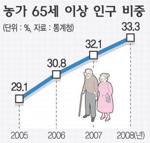 (2008~2020], 2008 고령화율 (2005 년기준 ) 초고령사회 (UN 기준 20%) 청양, 서천,