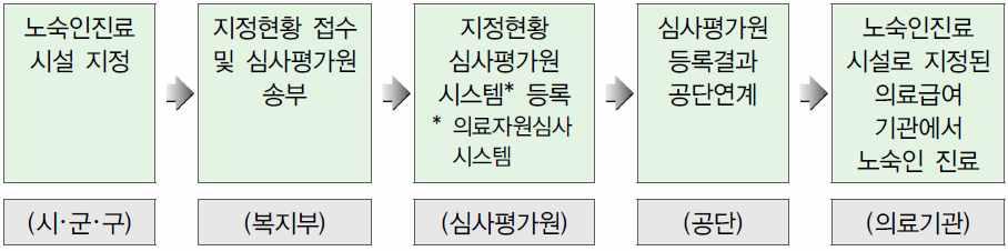 3) 급여내용및의료급여이용절차의료급여 1종노숙인수급자 ( 이하노숙인수급자 ) 는다른의료급여 1종수급자와동일한급여를보장받는다. 다만타의료급여수급자와달리의료급여기관이용절차및이용가능한의료급여기관의범위에있어서제한을받는다. 노숙인수급자는 노숙인진료시설 로지정된제1차및제2차의료급여기관에한하여의료급여적용을받으며이경우에는의료급여의뢰서없이이용이가능하다.