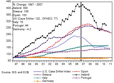 [ 그림 5-1] 주택가격변화 : 1997 년 1 월 ~2011 년 2 월 440 400 360 320 280 240 200 160 120 % Change: 1997~2007 Ireland: 300 Greece: 185 Spain: 163 US(Case Shiller: 122, OFHEO: 77) Italy: 70 Portugal: 44 Germany: