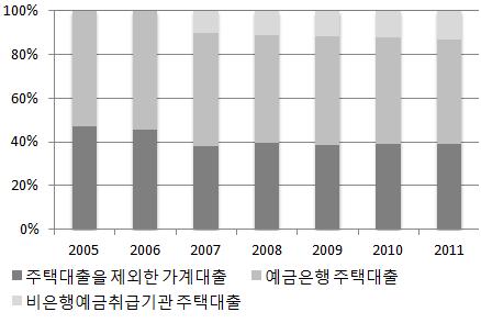 [ 그림 6-1] 예금취급기관가계대출의항목별분포 ( 단위 : %) [ 그림 6-2] 금융권역별가계신용증가율 ( 단위 : %, Y-o-Y) 주 : 2005 년과 2006 년의분포에는비은행예금취급기관이제외됨. 자료 : 한국은행. 자료 : 한국은행 ; 강동수 (2012) 에서재인용.