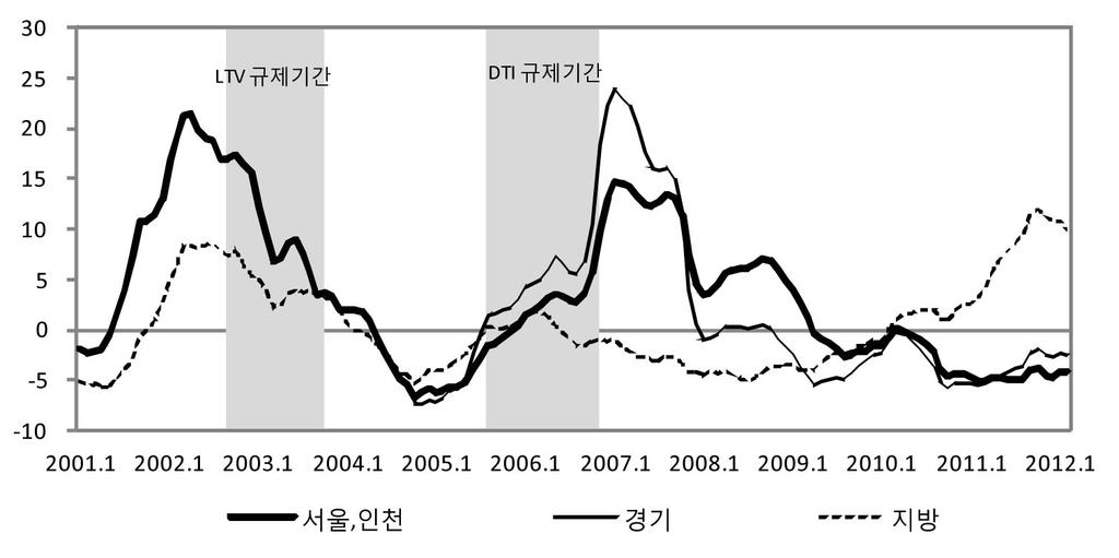 [ 그림 6-5] DTI LTV 규제와투기 비투기지역의실질주택매매가격증가율추이 주 : 서울, 인천은두지역의주택매매가격을단순평균한값이며, 지방은부산, 대구, 광주, 대전광역시의주택매매가격을단순평균한값임. 자료 : KB 국민은행. 제 3 절우리나라주택금융시스템의평가 1.