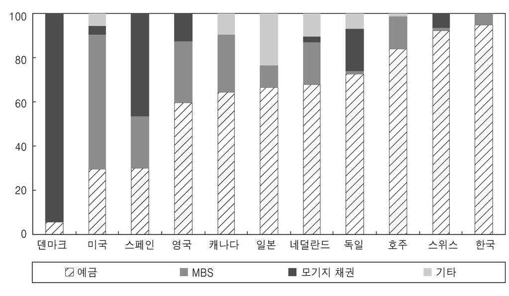 [ 그림 6-8] 국가별자금조달비교 ( 단위 : %) 자료 : Lea(2010); Cho and Kim(2011). 등에서도 MBS는중요한자금조달수단으로자리잡아가고있다. 유럽국가들은전통적으로 MBS보다는 CB에의한유동화가주종을이루고있다 ( 그림 6-8 참조 ).