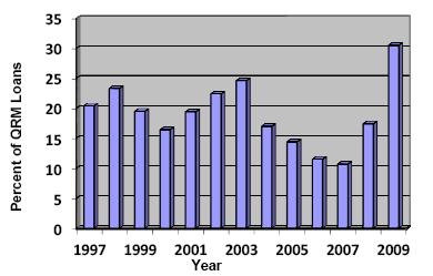 [ 그림 8-2] QRM 개정기준을모두충족하는대출금비율의개시연도별추이 자료 : FHFA, Mortgage Market Note, 2011-02, 2011. 요건을 5% 에서 20% 로늘리면 2004년에서 2008년사이에대출의 19% 가조건에미달된다. 전형적인미국가정의경우 20% 의계약금을마련하려면 15 년이상저축해야한다.