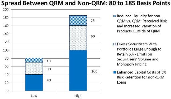 [ 그림 8-3] QRM 과비 ( 非 )QRM 의스프레드 (point) 200 180 160 140 120 100 80 60 40 20 10 30 40 25 60 100 Reduced Liquidity for non- QRM vs.