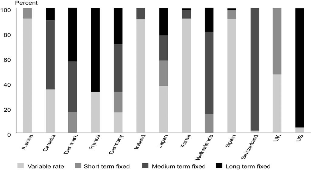 [ 그림 8-6] 대출상품금리의변동성 주 : 각국의금리종류에따른시장점유율은 2009 년기준임. 자료 : Michael Lea, International Comparison of Mortgage Product Offerings, 2010. 위험요소를흡수하거나관리할능력이가장뛰어난당사자에게위험을분배한다.
