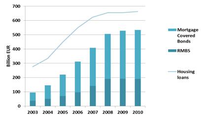 & CMO Total housing loans 0 700 600 500 400 300 200 2004 2005 2006 2007 2008 2009 2010 스페인의모기지관련증권및주택대출채무, 2003~10 년 커버드본드