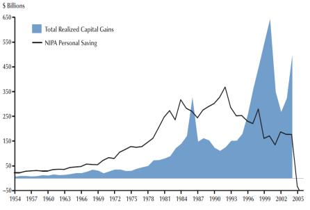[ 그림 9-3] 보험기반주택금융체계와차입 : 미국 $ Billions 650 550 총자본이득 NIPA 개인저축 미국내개인저축및자본이득, 1954~2005 년 1) 450 350 250 150 50-50 1954 1957 1960 1963 1966 1969 1972 1975 1978 1981 1984 1987 1990 1993 1996 1999 2002