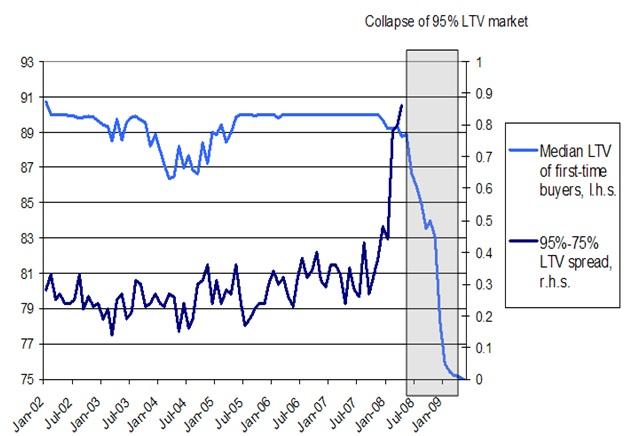 [ 그림 9-4] 유니버설금융체제와차입비율 : 영국시장 영국의평균보증 LTV 및 LTI(1974~2010 년 ) 2008~09 년위기시영국고 ( 高 )LTV 시장 ( 대출기관자가보험 ) 붕괴 주 : 위 : 전체주택매수를위한대출의평균 LTV 및 LTI.