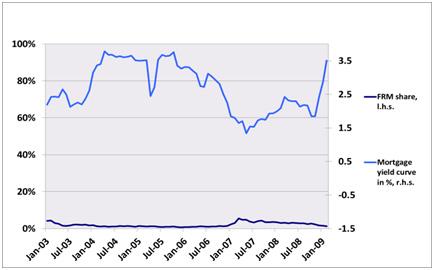 [ 그림 9-6] 의계속 벨기에, 2003~09 년 100% 80% 60% 40% 20% 3.5 2.5 1.5 0.5-0.5 FRM share, l.h.s. Mortgage yield curve in %, r.h.s. 0% -1.