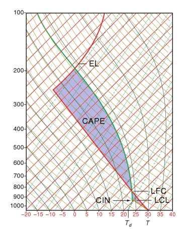 CAPE (Convective Available Potential Energy) CAPE(Moncrieff and Miller, 1976) 는기온과수증기의연직분포로부터대류를발생및강화시킬수있는잠재에너지를수치화한것이며, 단열선도 (Skew T - log P) 를이용해 CAPE 를계산하는방법은다음과같다.