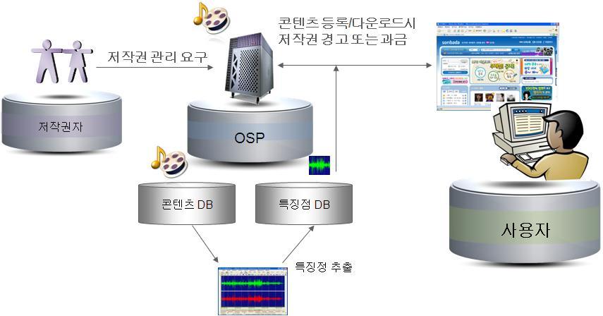 마. 필터링기술 필터링기술은콘텐츠를식별하기위한특징값 5) 을미리 DB 형태로유지한이후에사용자가인터넷 을통해콘텐츠를등록하거나다운로드하려고할때, OSP 사업자가이를감지하여경고를하거나 과금을할수있는기술이다.