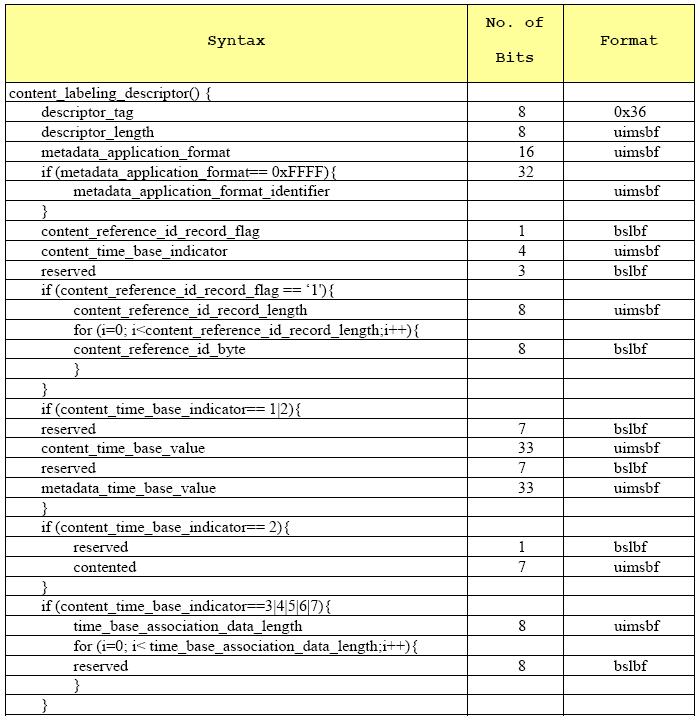 (3) PID(Program ID) ( 가) PID 전송방법 PID는방송프로그램에대한식별자정보로서 ATSC A/57B 12) 에서정의된영역을사용한다.[ 그림 13] 에서다음항목의값은항상고정값이다.