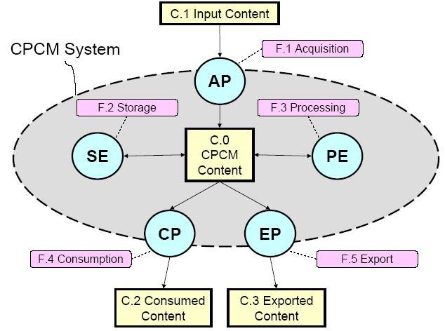 (2) DVB-CPCM DVB-CPCM(Copy Protection & Content Management) 은 DVB(Digital Video Broadcasting) 표준을 따르는디지털방송콘텐츠가 CAS 범위를넘어서디지털홈네트워킹환경이나 PVR 등에저장될 때의복제방지를위한표준사양으로, DVB 하위표준그룹인 DVB-CPT에서 2003년 9월발표되었 다.