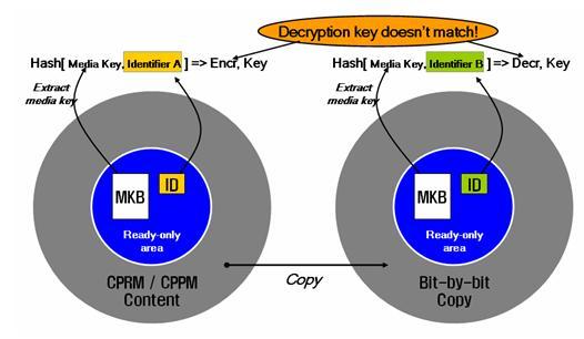 문에이를방지할수있는 CPRM 기술의사용이요구되고있다. CPRM 기술은 SD메모리카드외에도 일본의 B-CAS를통해방송되는디지털방송콘텐츠의녹화를위해서의무적으로사용될수있도록 의무화된바있다. [ 그림 22] 는 CPRM의 bit-by-bit 복제방지개념을도식화한것이다.