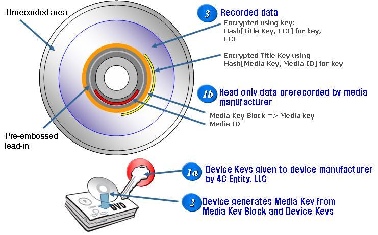 (5) 4C Entity: CPRM 기술명 Content Protection Recordable Media for Video Content( MB 04-62 ) 회사 기술출시시기 기술종류 4C Entity, LLC (IBM, Intel, Matsushita, Toshiba) 1998 Secure Recording Method - Content Bound