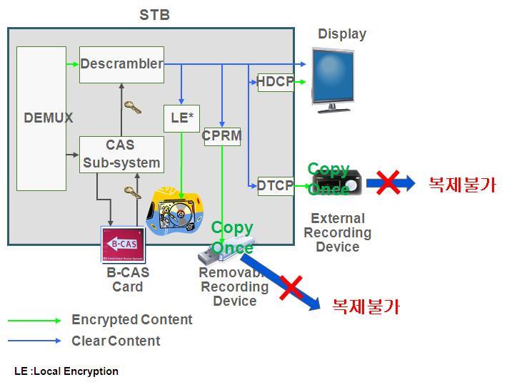 no more copy copy never 녹화후재복사할수없는상태이동은가능 ( ) 녹화및복사모두불가능 ( 나) 0G (Zero