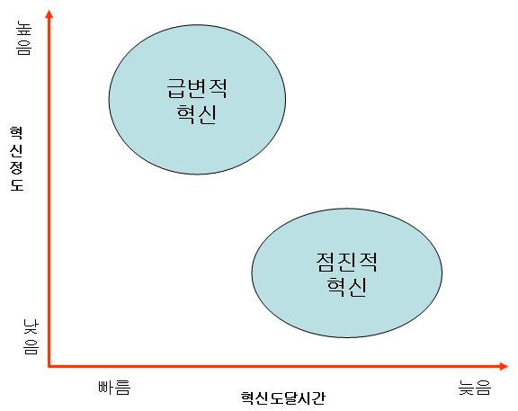 기업수준에서의급변적서비스혁신프로세스모형과관련연구이슈탐색 표 2. 서비스와제조업에서혁신의차이 ( 예시 ) Tab. 2. Some examples of difference between innovation in service and manufacturing industries dusrnwk 제조업과의차이 Brouwer(1997) Ebling et al.