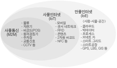 사물인터넷 (IoT) 이금융업에미치는영향및시사점 김종현연구위원 synclare@woorifg.com 국내외연구기관들은실생활및산업전반에변화를초래할사물인터넷 (IoT) 의시장규모와경제적부가가치가급증할것으로전망하고있다. IoT 시장이빠르게성장하고활용범위가확대됨에따라투자매력도, 비즈니스모델혁신, 보안측면에서 IoT는금융업에상당한영향을미칠것으로예상된다.