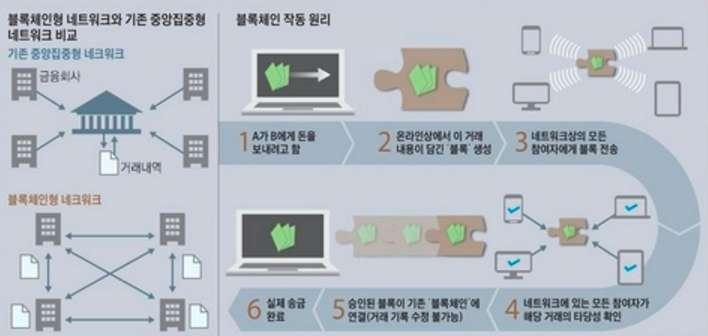 2 블록체인개념및활용분야 o ( 개념 ) 거래의기록및관리에대한권한을중앙기관없이 P2P 네트워크를 통하여분산하여블록 (Block) 으로기록하고관리하는기술 생성된순서대로정보저장단위인블록을연결하는과정에서유효성을 검증함으로써정보의위 변조를방지 매 10 분마다새로운거래정보를담은블록이시간순으로계속연결되기때문에, 블록체인 이라명명,