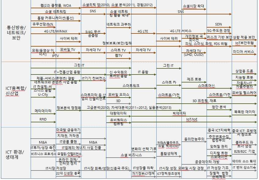 이슈전망을키워드로구분함으로써분류상차이가있을수있음자료 :