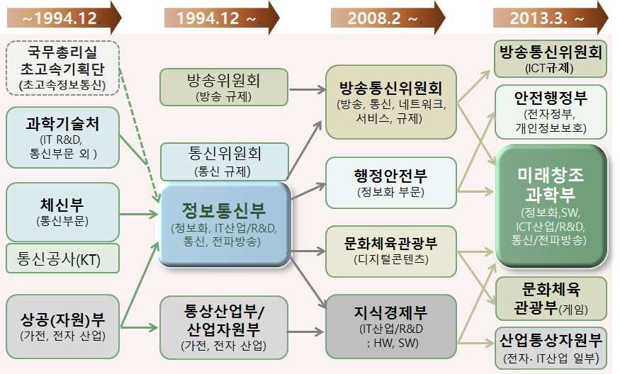 Ⅰ. ICT 전망이슈와정책수립트렌드분석 3 ICT 정책추진흐름 o ICT 소관부처변화및정책추진흐름 ICT 소관및관계부처기능변화 ICT정책은 1994년 12월출범한정보통신부를중심으로추진되어오다 4개부처로기능이분담된후 2013년미래창조과학부로대부분통합되었음 [ 그림 I-2] ICT 소관및관련부처변화 자료 : 정부조직및정책 ICT정책추진줄기