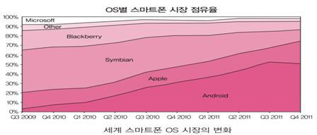 는제공하여수평적관계유지 제품간동일한운영체제사용전략 Google 의생태계구축전략