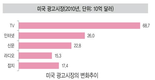 인터넷기업의비즈니스모델 1 광고시장 온라인광고시장은 2006 년 ~2010 년사이연평균 20% 씩성장 미국의 2010 년온라인광고시장은 260 억달러로전체광고시장의 15% 에달하고있으며이중검색광고가 48% 를차지 우리나라경우 TV