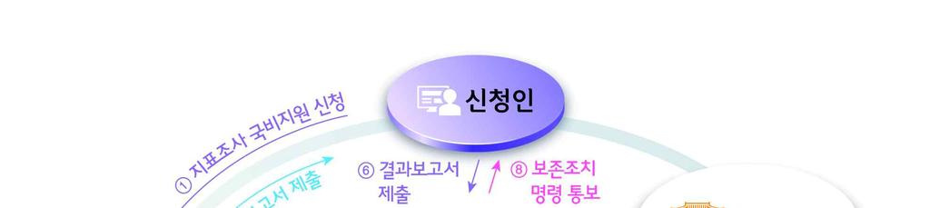 행정절차이행및처리 1