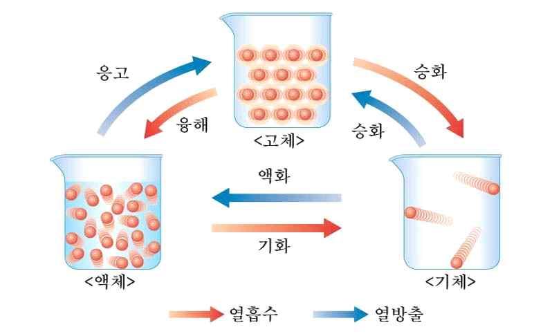 액체표면으로부터떨어져나와기체상태가되는것이다. 증발은온도가일정하면포화증기압에이를때, 즉동적평형상태에도달할때까지계속진행된다. 증발할때흡수되는열은증발열이라고한다. 끓음은액체내부로부터기화가일어나는현상으로비등이라고도한다.