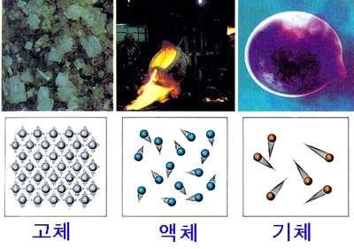 응고와융해 1) 응고 (solidification) 액체가고체로변화하는것과 coagulation, aggregation의의미로액체나기체속에분산해있던미립자가모여서덩어리가되는것을말하기도한다. 2) 융해 (melting) 고체에열을가했을때녹아서액체가되는현상.