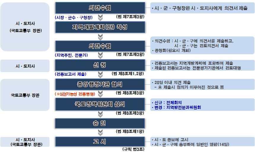 1.3 계획의내용가. 계획명 : 전라남도지역개발계획나. 시간적범위 계획기간 : 2017 2027년 기준년도 : 2016년다.