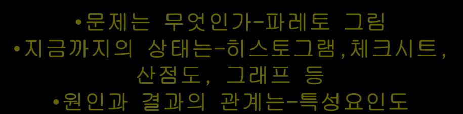 7QC 의구체적인활용 직장의문제해결절차 현상조사 문제는무엇인가