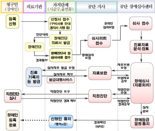 제 2 장장애인등록및심사업무 5 등급심사운영절차 6 심사대상 장애인등록을신청하거나재판정 ( 조정신청