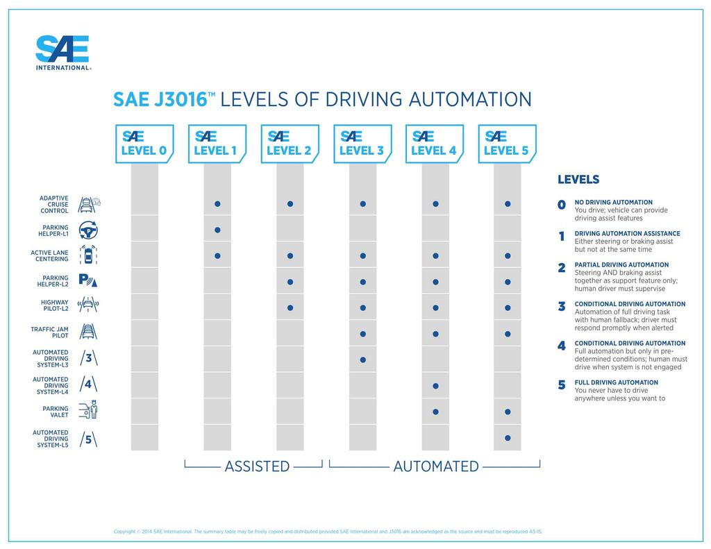 2018 년 8 월 SAE International 의최고제품책임자 (COO) 인 Frank Menchaca 가자동차연구관리브리핑세미나에서발표한아래의 SAE J3016 그림을참고하면더욱세부적인기술조건을알수있다. 8) < 자동차기술학회 J3016 의주행자동화단계 > 2. 자율주행차의개발과정책동향 자율주행시장은 2020년본격적인성장세에진입할것으로전망된다.