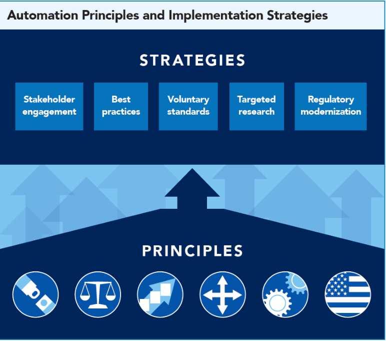 먼저, 미국교통부의자동화의 6 원칙은다음과같다. 1 안전을최우선으로고려한다. 자율주행의잠재적인안전위협요소는해결하고, 생명을구할수있는자율주행의잠재력을향상시키기위한노력을이끌어내고, 새로운기술에대한대중의신뢰를강화한다. 2 기술중립성을유지한다.