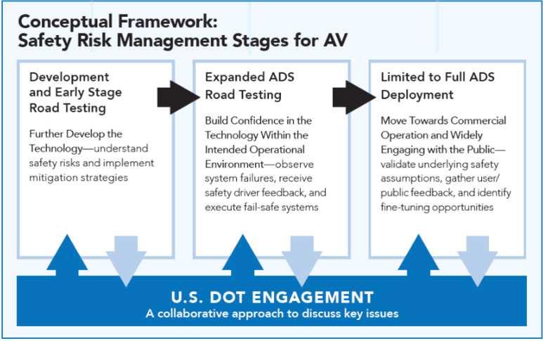 2) 완전한산업통합의경로에따른안전위협관리단계 36) < 개념적프레임워크 : AV 를위한안전리스크관리단계 > 3) 앞으로나아가기미국교통부는규제를현대화하고 ADS 상용화의길을지원한다는장기비전을추구하면서여러영역에서이해관계자참여를장려한다는방향을재강조하면서, 교통부소속기관들의노력을다음과같이제시한다.
