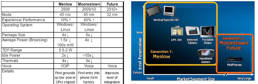 < 자료 >: Lehman Brothers(2007)[7] ( 그림 5) 인텔 MID 용 CPU 로드맵 2. PC 업계의스마트폰산업진입스마트폰이 OS 기반으로움직이기때문에 OS 기반으로기기를제조한 PC 산업에서끊임없이진입을시도하고있다. 세계 3 위 PC 업체인 Acer 가대만의스마트폰제조회사인 E-ten 을 2 억 9,000 만달러에인수하였다.