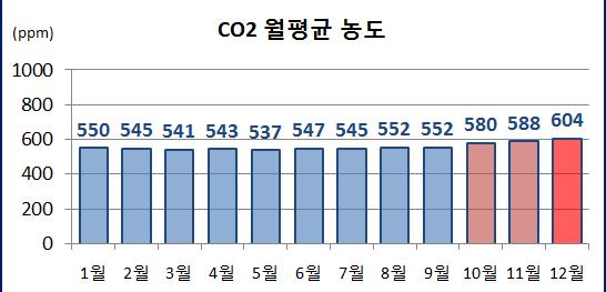 실내공기질지점별, 월별, 시간별 CO 2 평균농도 NO 2 농도 - 서면역 2호선승강장 (0.051 ppm) 에서가장높게나타났으며, 월별로는 NO 2 생성에기여하는물질인오존의농도가높았던 5월에 0.