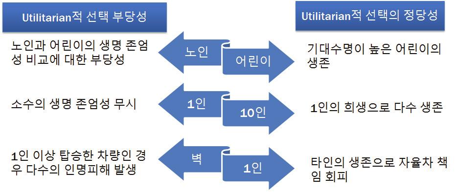 제 4 장자율주행자동차윤리및운전자수용성조사 91 1인의희생을강요하는것이바람직한선택인가에쉽게답할수없을것이다. 마찬가지로자동차가마주한보행자를희생하지않기위하여, 자기차량의피해가명확한혹은운전자의생명이희생되는선택을할수있는운전자는극히드물것으로판단된다.