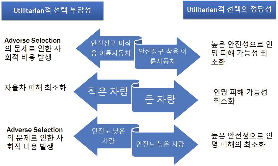 92 상대적으로안전한차량과충돌하도록프로그램된다면, 안전한차량을선택함으로써충돌상황시목표물이될수있는차량을구매혹은이용하고자하는수요가감소할수있다. 이는궁극적으로사회전반적으로안전한차량의감소에따른사고는더증가할수있다. 이는비단이륜자동차사례뿐만이아니라차량의크기에따른피해정도혹은충돌안전장치가많이설치된고가의차량과그렇지않은차량의사례에서도발생할수있는문제가될수있다.