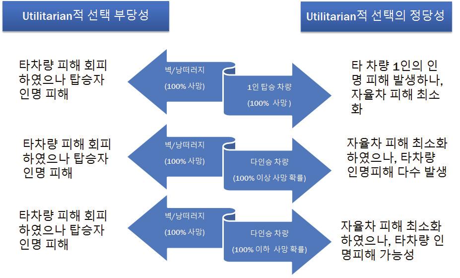 94 < 그림 4-3> 충돌시결과가불확실한상황시나리오 4) 도로교통인프라의윤리선택자율주행자동차상용화에따라도로교통인프라의역할이증대하고있으며, 3단계자율주행자동차상용화시도로인프라의윤리문제가발생할수있다. 도로인프라의관제수행에있어도로규정속도는유지하나주변교통류의인지부족으로교통류의흐름을저해하여결과적으로도로효율을떨어뜨리는자율주행자동차에대한윤리문제가발생할수있다.