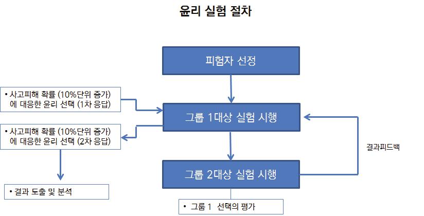 제 4 장자율주행자동차윤리및운전자수용성조사 103 경우자율주행자동차의윤리선택에사회적인식이미치는영향 - 실험 2: 자율주행자동차의윤리선택에따른사고결과정보가제공되는 경우자율주행자동차윤리선택에사회적인식이미치는영향 1) 실험절차 1 자율주행자동차윤리선택에사회적인식이미치는영향자율주행자동차윤리딜레마시나리오에서사고피해확률정보만을제공하고피험자가선택하도록설정한다.