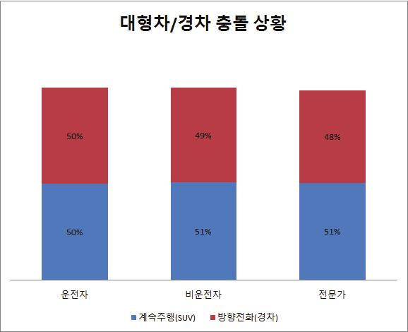 116 이러한선택의결과는충돌사고시나리오에서예상되는자율주행자동차의피해정도에따라다른선택을하고있는것으로판단해볼수있다. 이륜자동차의경우헬멧을착용한운전자와그렇지않은운전자모두충돌로자율주행자동차에미치는영향에차이가많지않은것으로판단되며, 이경우상대방의피해를최소화할수있는선택을한것으로분석된다.