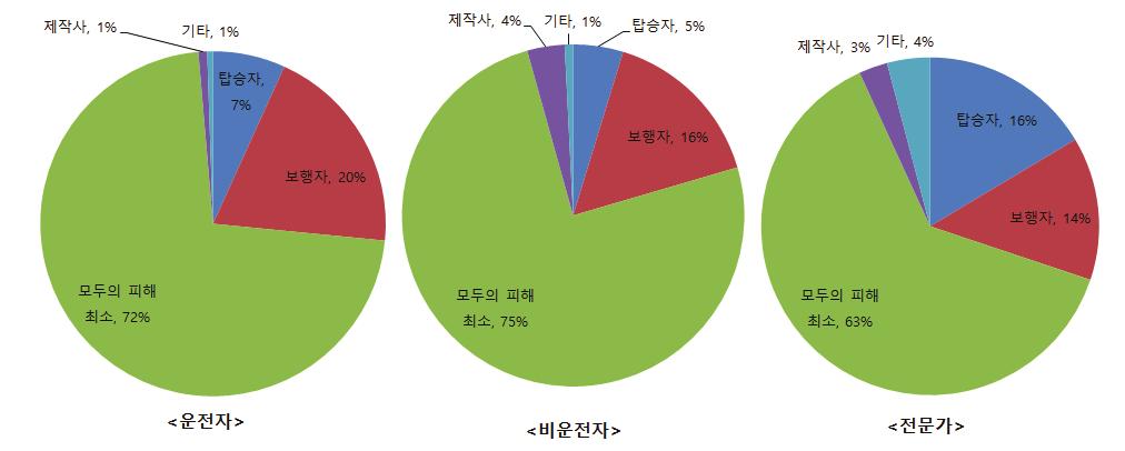 제 4 장자율주행자동차윤리및운전자수용성조사 117 또한보행자의안전을제일먼저고려해야한다고한응답자는일반인운전자의 20%, 비운전자의 16%, 전문가 14% 인것으로나타났다. 그러나탑승자를먼저고려해야한다고응답한응답자는다소차이를보이고있어일반인의경우운전자의 7% 와비운전자의 5% 가탑승자를먼저고려해야한다고했다.